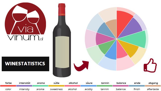 Viavinum - Winestatistics Partnerschaft